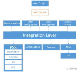 NDC與航空公司統(tǒng)一API 電子商務時代的新航標